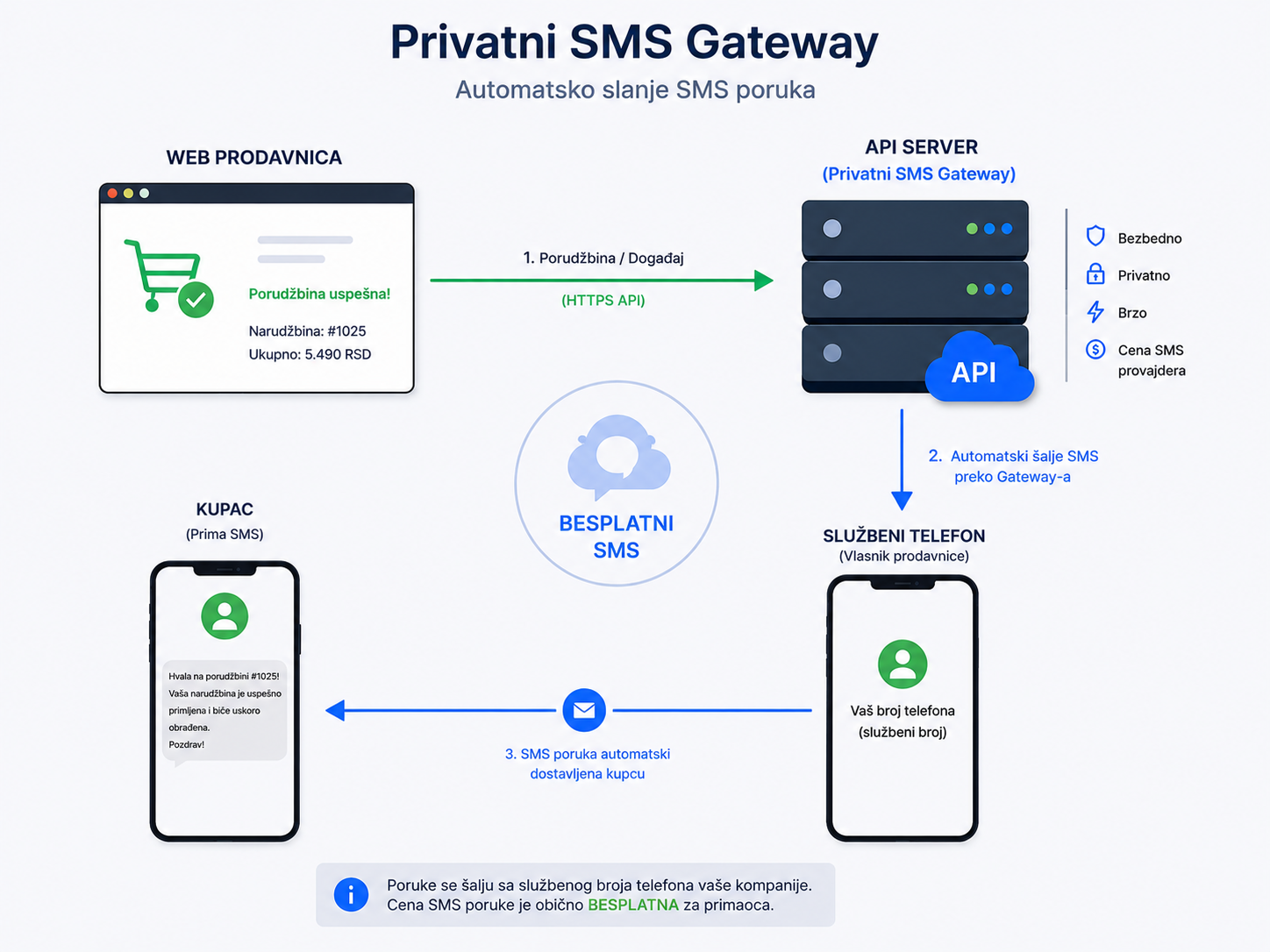 privatni sms gateway - besplatni sms sa sajta